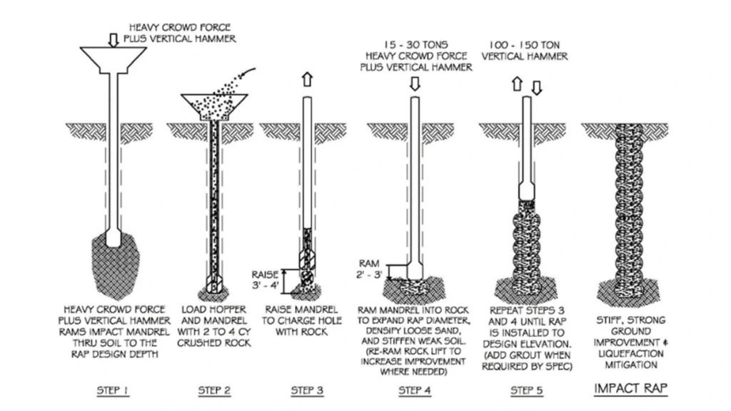 Ilustración detallada del procedimiento de instalación y del mecanismo de refuerzo del suelo con columnas de grava Geopier® utilizado en The Reef.